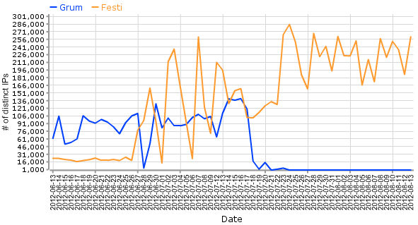 Festi vs Grum as seen by Spamhaus XBL